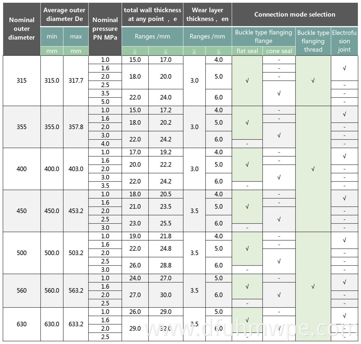 Specification Table